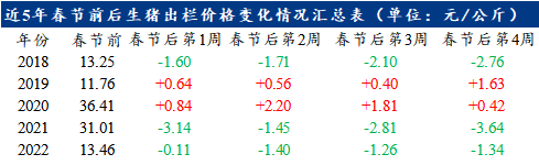 Mysteel：近5年春节前后全国生猪市场走势